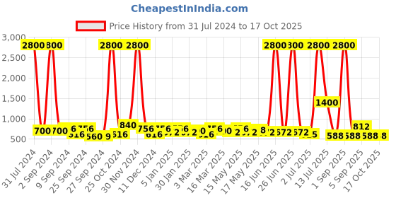 myntra.com TAYHAA Brown Ceramic Oil Diffusers tayhaa Price History Graph from 31 Jul 2024 to 15 Oct 2025
