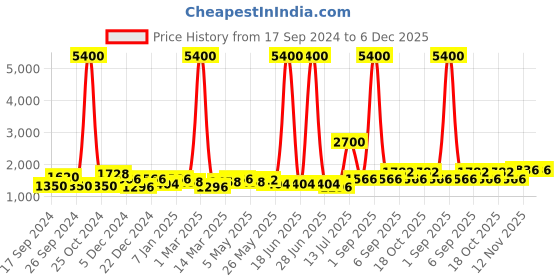 myntra.com TAYHAA Brown Ceramic Quirky Cylindrical Shaped Table Lamp tayhaa Price History Graph from 17 Sep 2024 to 5 Dec 2025