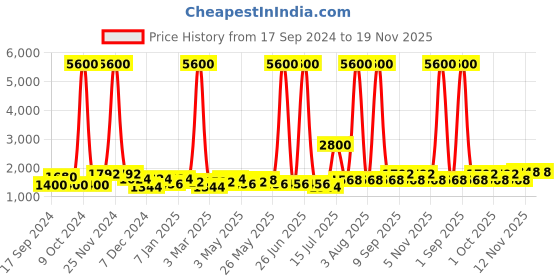 myntra.com TAYHAA Brown Ceramic Quirky Frusturical Shaped Table Lamp tayhaa Price History Graph from 17 Sep 2024 to 18 Nov 2025