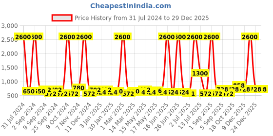 myntra.com TAYHAA Brown Elephant Flower Cut Shaped Ceramic Aroma Oil Diffuser tayhaa Price History Graph from 31 Jul 2024 to 29 Dec 2025