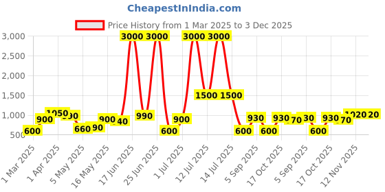 myntra.com TAYHAA Brown Figurine Showpiece tayhaa Price History Graph from 1 Mar 2025 to 2 Dec 2025