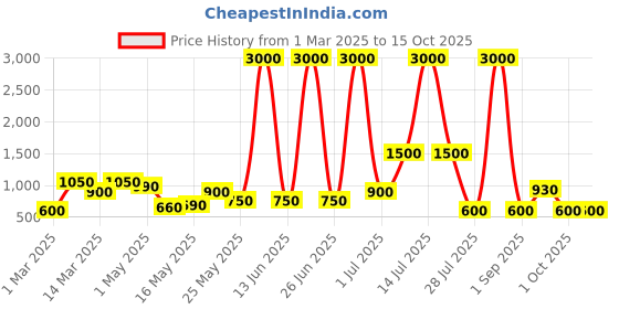 myntra.com TAYHAA Brown Figurine Showpiece tayhaa Price History Graph from 1 Mar 2025 to 14 Oct 2025
