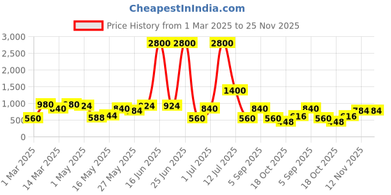 myntra.com TAYHAA Brown Figurine Showpiece tayhaa Price History Graph from 1 Mar 2025 to 25 Nov 2025