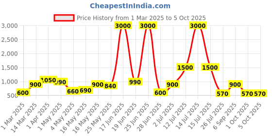 myntra.com TAYHAA Brown Figurine Showpiece tayhaa Price History Graph from 1 Mar 2025 to 4 Oct 2025