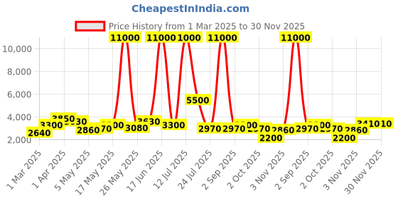 myntra.com TAYHAA Brown Figurine Showpiece tayhaa Price History Graph from 1 Mar 2025 to 30 Nov 2025