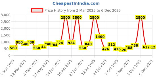 myntra.com TAYHAA Brown Figurine Showpiece tayhaa Price History Graph from 3 Mar 2025 to 5 Dec 2025