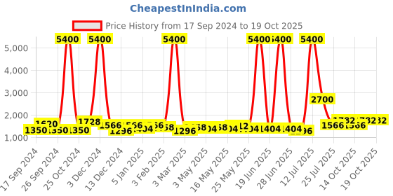 myntra.com TAYHAA Brown Printed Ceramic Frusturical Shaped Table Lamp tayhaa Price History Graph from 17 Sep 2024 to 18 Oct 2025