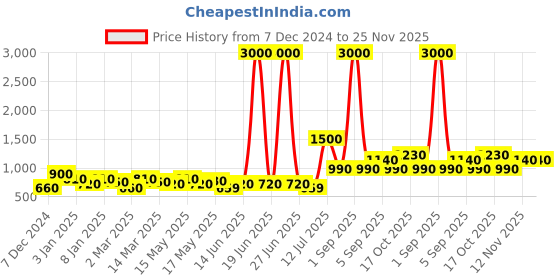 myntra.com TAYHAA Brown Printed Ceramic Vases tayhaa Price History Graph from 7 Dec 2024 to 24 Nov 2025