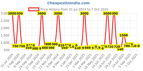 myntra.com TAYHAA Brown Serenity Shape Aroma Oil Diffuser tayhaa Price History Graph from 31 Jul 2024 to 7 Oct 2025