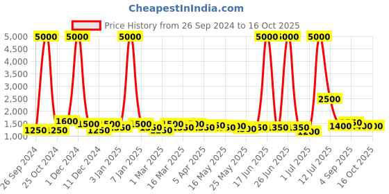 myntra.com TAYHAA Brown Textured Ceramic Bedside Standard Table Lamp tayhaa Price History Graph from 26 Sep 2024 to 16 Oct 2025