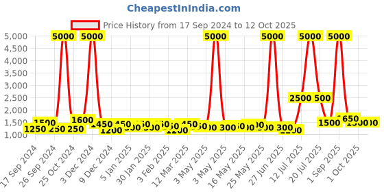 myntra.com TAYHAA Brown Textured Ceramic Contemporary Frusturical Shaped Table Lamp tayhaa Price History Graph from 17 Sep 2024 to 11 Oct 2025