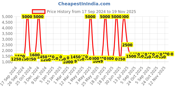 myntra.com TAYHAA Brown Textured Ceramic Contemporary Frusturical Shaped Table Lamp tayhaa Price History Graph from 17 Sep 2024 to 19 Nov 2025