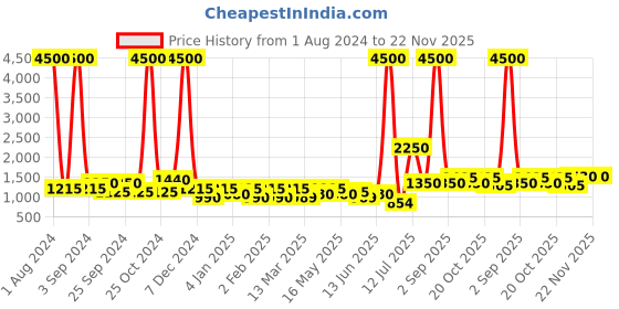 myntra.com TAYHAA Brown Textured Ceramic Planter tayhaa Price History Graph from 1 Aug 2024 to 22 Nov 2025