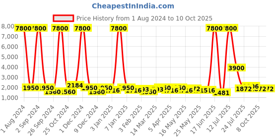 myntra.com TAYHAA Brown Textured Frustum-Shaped Pierced Ceramic Table Lamp & Shade tayhaa Price History Graph from 1 Aug 2024 to 8 Oct 2025