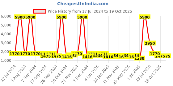 myntra.com TAYHAA Brown Textured Hand-Crafted Flower Vase tayhaa Price History Graph from 17 Jul 2024 to 19 Oct 2025