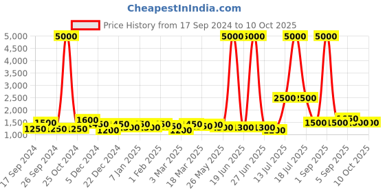 myntra.com TAYHAA Brown Textured Wooden Contemporary Square Table Lamp tayhaa Price History Graph from 17 Sep 2024 to 10 Oct 2025