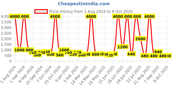 myntra.com TAYHAA Bunch of 5 Chrysanthemum Artificial Flower tayhaa Price History Graph from 1 Aug 2024 to 8 Oct 2025