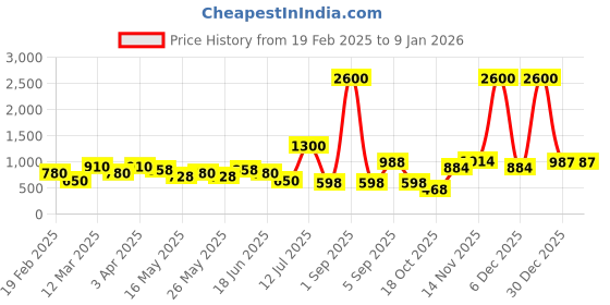 myntra.com TAYHAA Burgundy 2 Pieces Artificial Flower With Pot tayhaa Price History Graph from 19 Feb 2025 to 4 Jan 2026