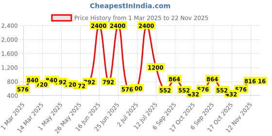 myntra.com TAYHAA Burgundy 2 Pieces Blossom Artificial Flower With Pot tayhaa Price History Graph from 1 Mar 2025 to 22 Nov 2025