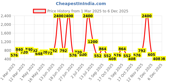 myntra.com TAYHAA Burgundy & Green2 Pieces Mix Berry Bouquet Artificial Flower tayhaa Price History Graph from 1 Mar 2025 to 5 Dec 2025