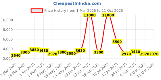 myntra.com TAYHAA Camel Brown Figurine Showpiece tayhaa Price History Graph from 1 Mar 2025 to 9 Oct 2025