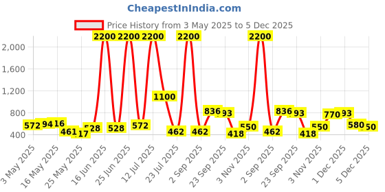 myntra.com TAYHAA Celeste Skyline Blue Striped Glass Flower Vase tayhaa Price History Graph from 3 May 2025 to 5 Dec 2025