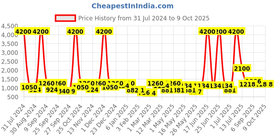 myntra.com TAYHAA Ceramic Planter With Artificial Plant tayhaa Price History Graph from 31 Jul 2024 to 9 Oct 2025