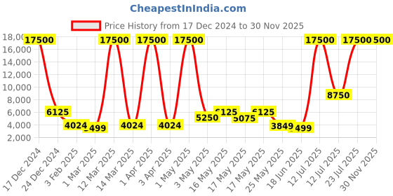 myntra.com TAYHAA Chirstmas Dcor Green & Red 34 Pieces Christmas Tree Festive Decors tayhaa Price History Graph from 17 Dec 2024 to 30 Nov 2025