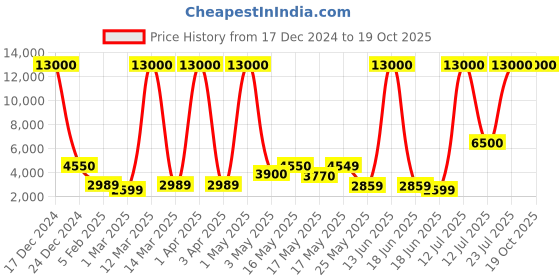 myntra.com TAYHAA Chirstmas Dcor Green & Red 43 Pieces Christmas Tree & Decorative Ornaments tayhaa Price History Graph from 17 Dec 2024 to 18 Oct 2025
