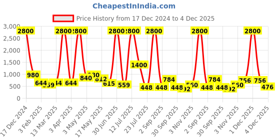 myntra.com TAYHAA Chirstmas Dcor Red & Green 12 Pieces Glittering Christmas Balls tayhaa Price History Graph from 17 Dec 2024 to 4 Dec 2025