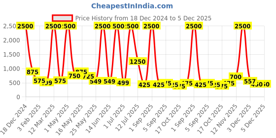 myntra.com TAYHAA Chirstmas Dcor Red & White 3 Pieces Candy Cane Swirl Baubles tayhaa Price History Graph from 18 Dec 2024 to 5 Dec 2025
