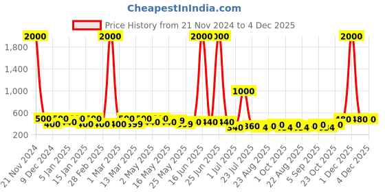 myntra.com TAYHAA Christmas Dcor Grey & White Glittering Radiance Christmas Tree Festive Decor tayhaa Price History Graph from 21 Nov 2024 to 4 Dec 2025