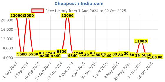 myntra.com TAYHAA Copper-Toned Frolic Dancing Ballerina Showpiece tayhaa Price History Graph from 1 Aug 2024 to 20 Oct 2025