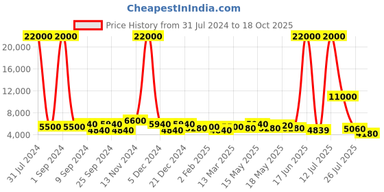 myntra.com TAYHAA Copper-Toned Frolic Dancing Ballerina Showpiece tayhaa Price History Graph from 31 Jul 2024 to 18 Oct 2025