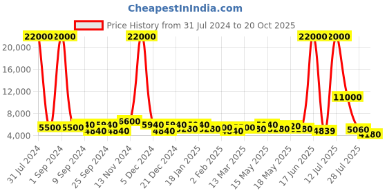 myntra.com TAYHAA Copper-Toned Glossy Finish PolyRaisin Dancing Ballerina Showpieces tayhaa Price History Graph from 31 Jul 2024 to 20 Oct 2025