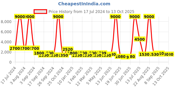myntra.com TAYHAA Copper-Toned Solid Table Light With Wooden Base tayhaa Price History Graph from 17 Jul 2024 to 13 Oct 2025