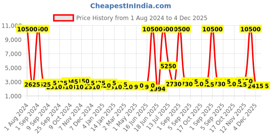 myntra.com TAYHAA Cream & Brown 3 Pieces Elephant Ceramic Showpieces tayhaa Price History Graph from 1 Aug 2024 to 4 Dec 2025