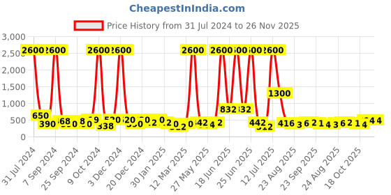 myntra.com TAYHAA Cream & Brown Set of 4 Baby Boy & Girl Resting and Contemplating Garden Toys tayhaa Price History Graph from 31 Jul 2024 to 26 Nov 2025