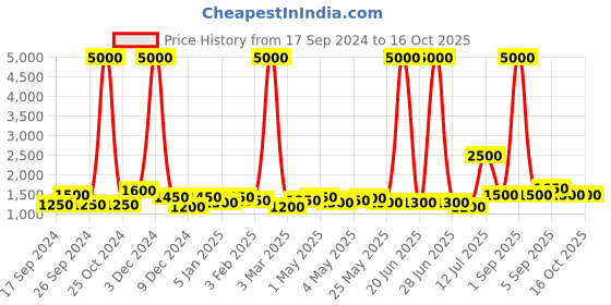 myntra.com TAYHAA Cream & Brown Wood Contemporary Square Table Lamp tayhaa Price History Graph from 17 Sep 2024 to 16 Oct 2025