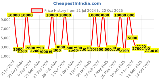 myntra.com TAYHAA Cream & Gold Toned Healthy Yoga Pose Figurine Showpieces tayhaa Price History Graph from 31 Jul 2024 to 20 Oct 2025
