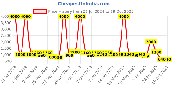 myntra.com TAYHAA Cream-Colored & Silver-Toned Stone-Finish Musician Showpiece tayhaa Price History Graph from 31 Jul 2024 to 19 Oct 2025