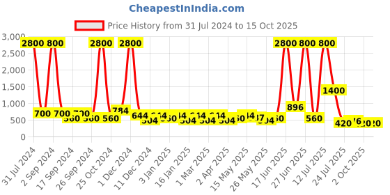myntra.com TAYHAA Cream-Colored Textured Ceramic Planter tayhaa Price History Graph from 31 Jul 2024 to 14 Oct 2025