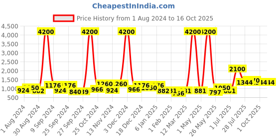 myntra.com TAYHAA Cream-Colorued Healthy Yoga Pose Figurine Showpeice tayhaa Price History Graph from 1 Aug 2024 to 16 Oct 2025
