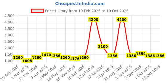 myntra.com TAYHAA Cream-Coloured 2 Pieces Blossom Artificial Flower With Pot tayhaa Price History Graph from 19 Feb 2025 to 10 Oct 2025