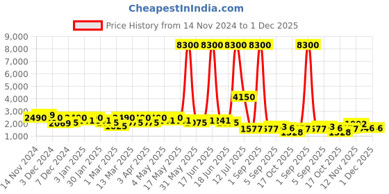 myntra.com TAYHAA Cream-Coloured 4 piece Striped Resin Bath Accessories Set tayhaa Price History Graph from 14 Nov 2024 to 30 Nov 2025