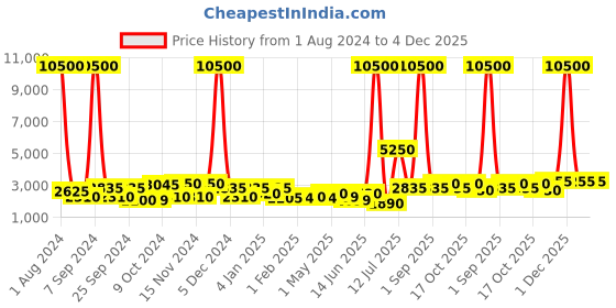 myntra.com TAYHAA Cream-Coloured & Brown 3 Pieces Reindeer Ceramic Showpieces tayhaa Price History Graph from 1 Aug 2024 to 4 Dec 2025