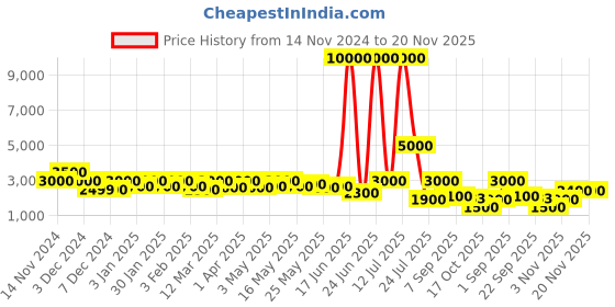 myntra.com TAYHAA Cream-Coloured & Brown 4 piece Solid Resin Bath Accessories Set tayhaa Price History Graph from 14 Nov 2024 to 20 Nov 2025