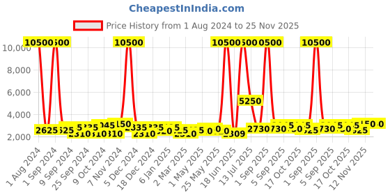 myntra.com TAYHAA Cream-Coloured & Green 3 Pieces Duck Ceramic Showpieces tayhaa Price History Graph from 1 Aug 2024 to 24 Nov 2025