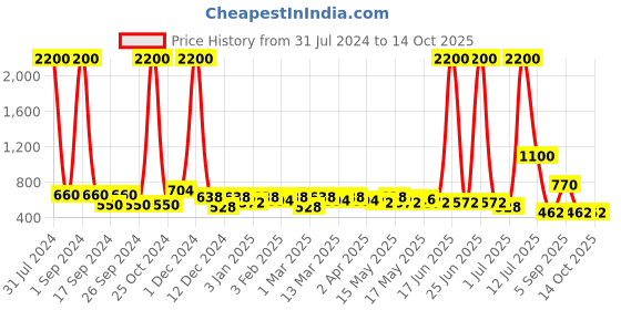 myntra.com TAYHAA Cream Coloured & Grey Textured Ceramic Planter tayhaa Price History Graph from 31 Jul 2024 to 14 Oct 2025