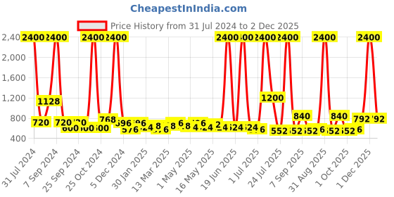 myntra.com TAYHAA Cream-Coloured & Grey Thin-Striped Ceramic Round-Shaped Indoor Planter tayhaa Price History Graph from 31 Jul 2024 to 1 Dec 2025